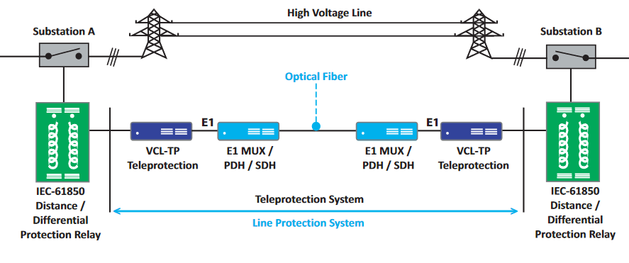 TeleprotectionSystem
